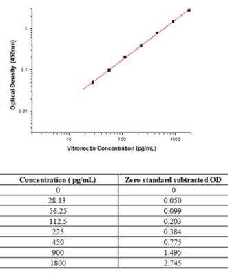 Sandwich ELISA: Vitronectin Antibody Pair [HRP] [NBP2-79457]